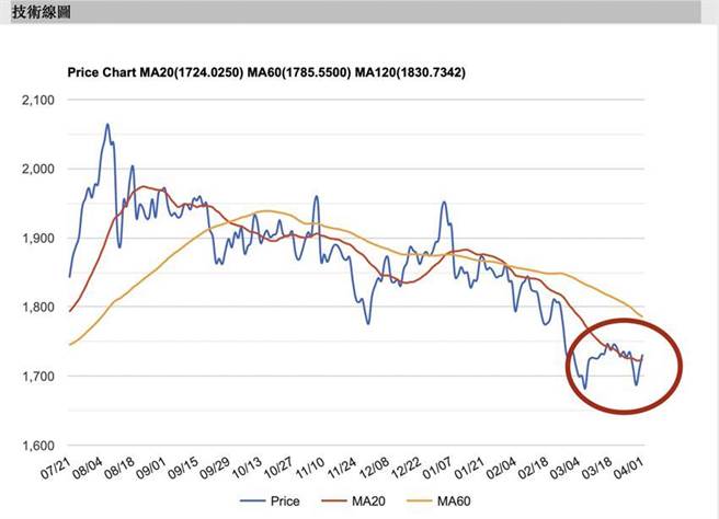 黄金价格小回头，短期目标价格浮现。（资料来源／STOCKQ）