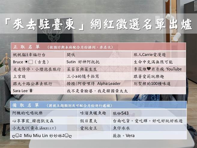 台東縣政府與網紅「心享事宸_韓德凱文森」訂於2日至13日至台東進駐。（台東縣政府提供／蔡旻妤台東傳真）