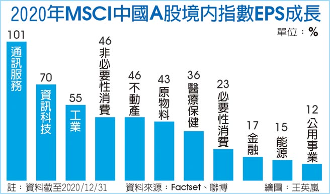 2020年MSCI中國A股境內指數EPS成長