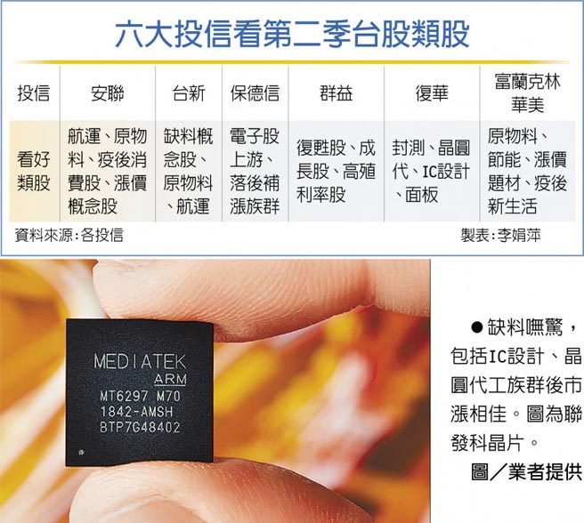 六大投信看第二季台股类股缺料呒惊，包括IC设计、晶圆代工族群后市涨相佳。图为联发科晶片。图／业者提供