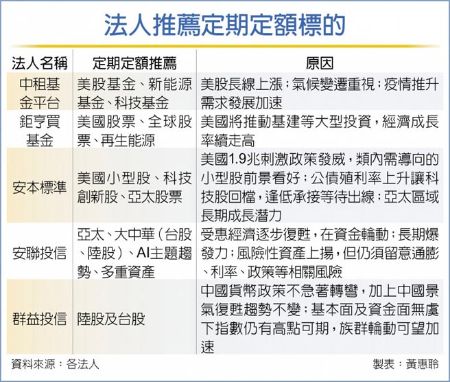 法人推薦定期定額標的