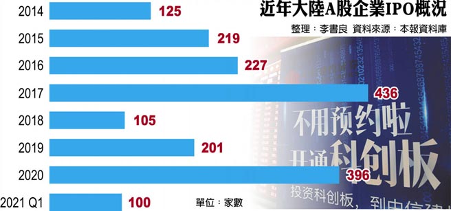 近年大陆A股企业IPO概况