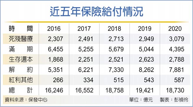 近五年保險給付情況