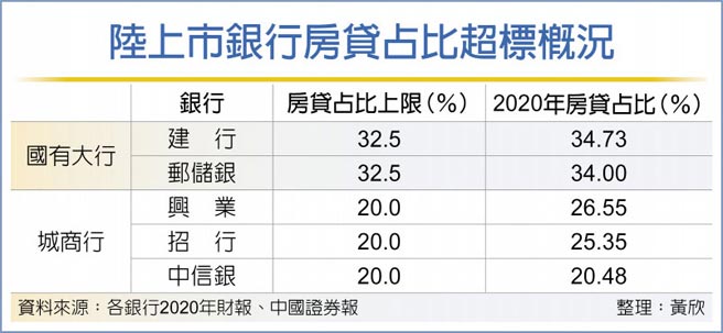 陆上市银行房贷占比超标概况