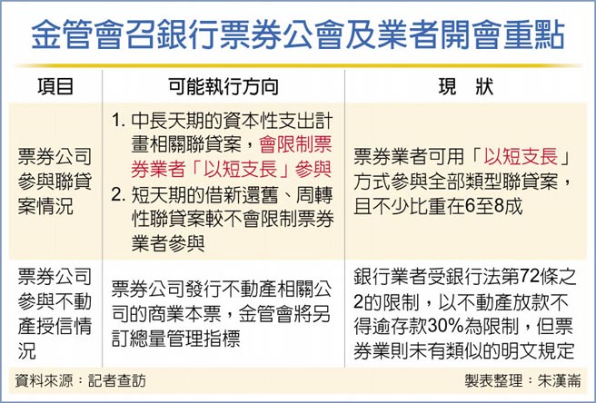 金管會召銀行票券公會及業者開會重點