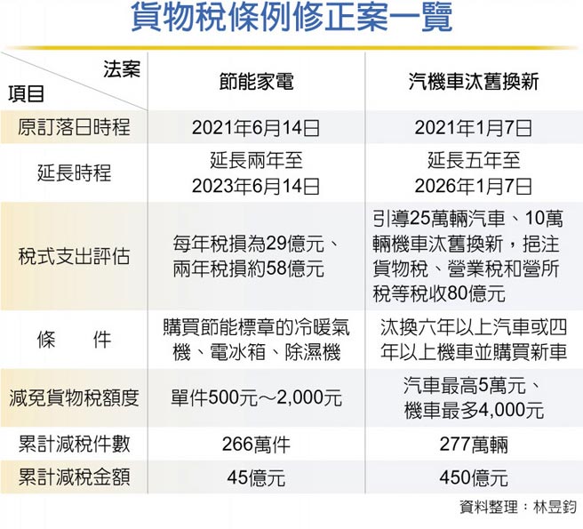 貨物稅條例修正案一覽