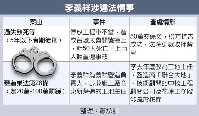 李義祥涉違法情事