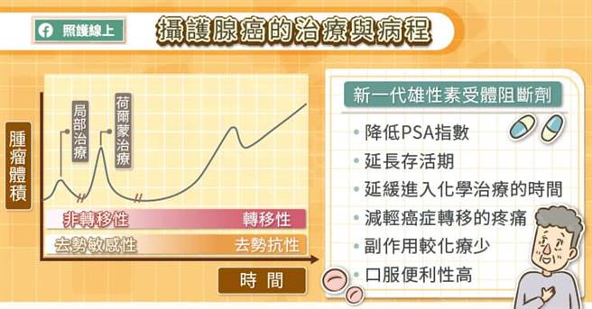 摄护腺癌的病程与治疗。(图/照护线上提供)