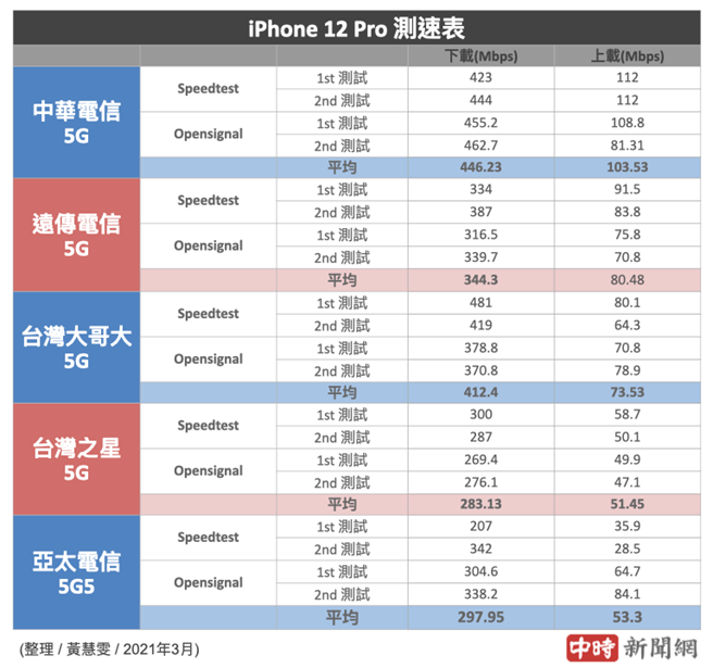 iPhone 12 Pro分别使用5大电信SIM卡的5G测速结果（2021年3月份）。（中时新闻网制）

