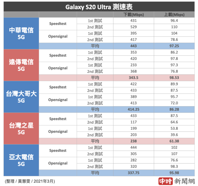三星Galaxy S20 Ultra分别使用5大电信SIM卡的5G测速结果（2021年3月份）。（中时新闻网制）
