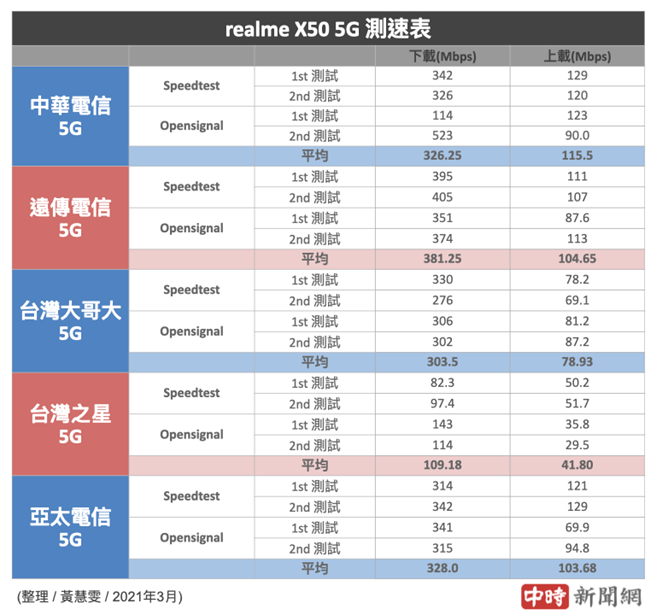 realme X50 5G分别使用5大电信SIM卡的5G测速结果（2021年3月份）。（中时新闻网制）
