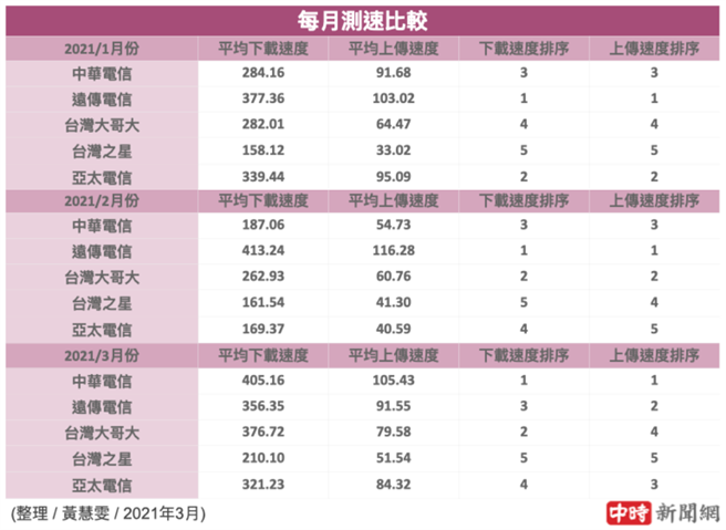 2021年1、2、3月份5大电信平均下载、上传网速度与排名。（中时新闻网制）
