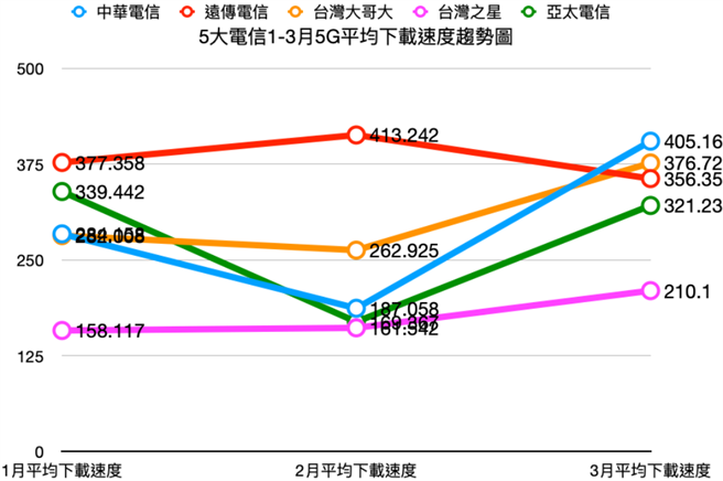 2021年1、2、3月份5大电信平均下载速度趋势图。（中时新闻网制）
