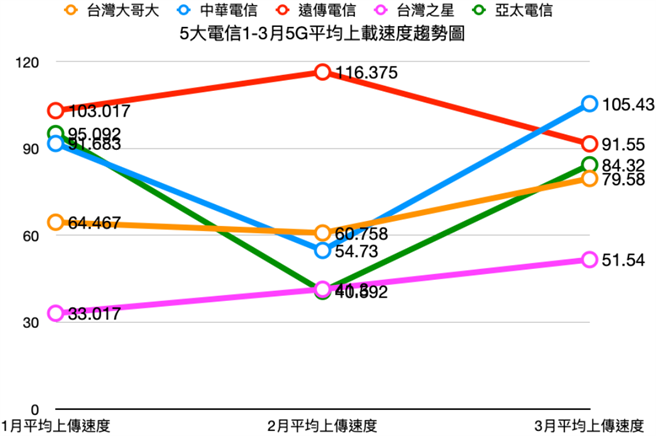 2021年1、2、3月份5大电信平均上传速度趋势图。（中时新闻网制）
