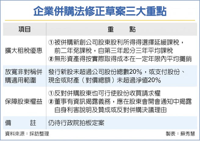 企業併購法 修正案政院完成審查 新創併購利多祭租稅優惠 財經要聞 工商時報