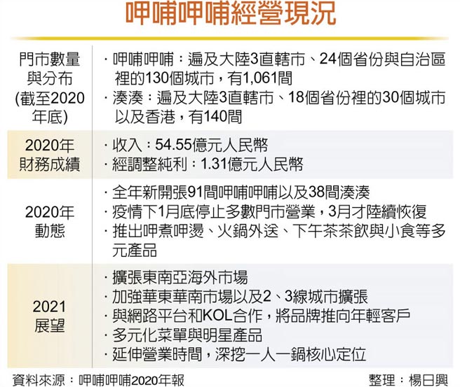 呷哺呷哺经营现况