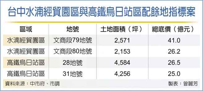 台中水湳經貿園區與高鐵烏日站區配餘地指標案