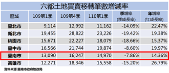 台南第一季建物買賣移轉年增6％ 土地買賣年增14.36％