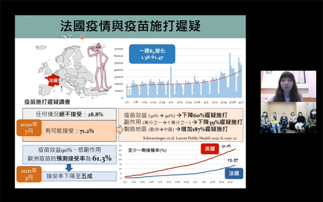 法国去年7月曾进行疫苗施打意愿调查，发现有28.8％民眾无论如何都不想打疫苗，而71.2％则在特定因素下可能接种疫苗。若疫苗效果达9成以上，疫苗迟疑的比例就会降低60％；若副作用比例低于10万分之1，则会降低39％；若疫苗制造地区改为大陆，则增加187％的疫苗迟疑比例。（图取自新冠肺炎科学防疫园地）