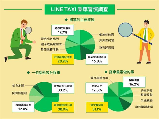 LINE TAXI「乘车习惯调查」发现计程车已成为许多人短暂休憩的避风港。（LINE提供／黄慧雯台北传真）