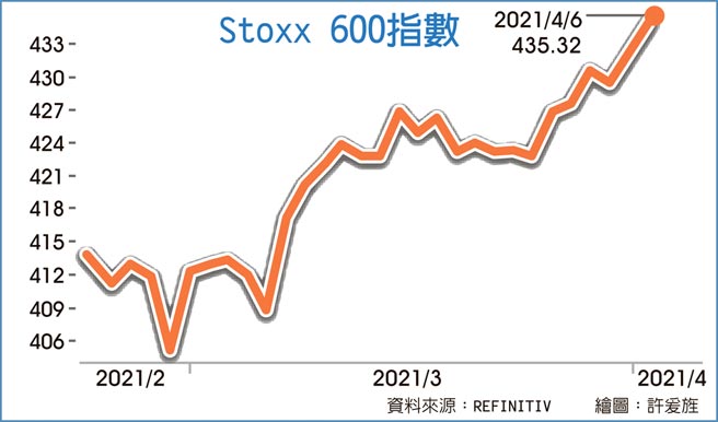 Stoxx 600指数
