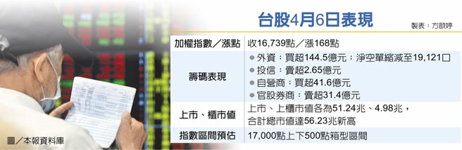 台股4月6日表现图／本报资料库