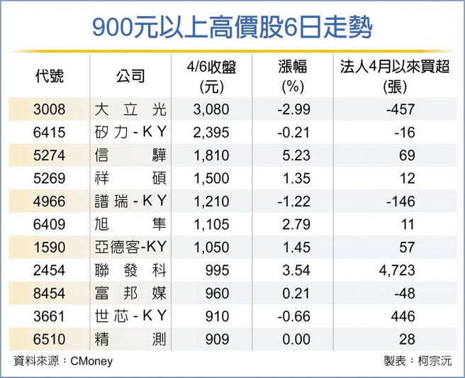 900元以上高价股6日走势