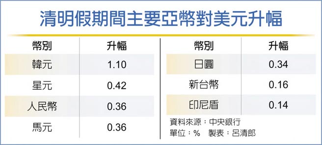 清明假期间主要亚币对美元升幅