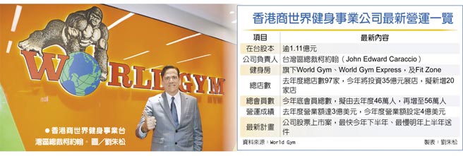 香港商世界健身事业公司最新营运一览香港商世界健身事业台湾区总裁柯约翰。图／刘朱松