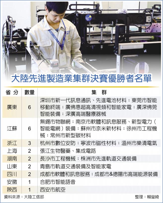 大陆先进制造业集群决赛优胜者名单