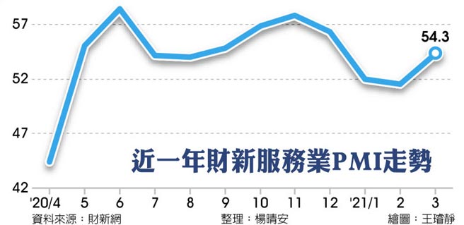 近一年财新服务业PMI走势