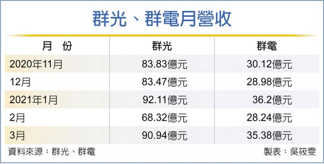 群光 群電首季營收強強滾 產業 科技 工商時報