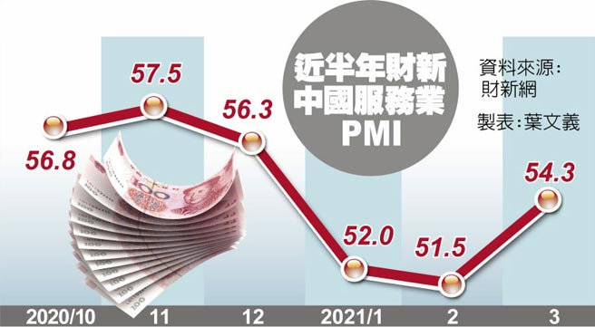 近半年財新中國服務業PMI