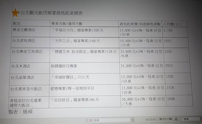 台北市觀光飯店搶婚宴商機，紛紛在平日或指定日祭出「破盤價」誘客。（圖／姚舜）
