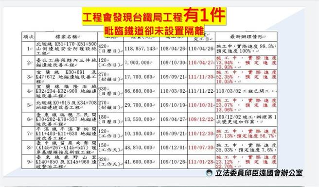 無良廠商「借屍還魂」變分包商，內政部資料查不到。（圖／邱臣遠立委辦公室提供）