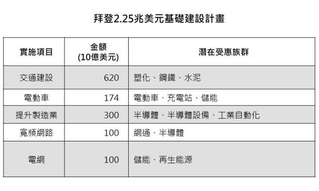 （拜登2.25兆美元基础建设计画。图／凯基投顾提供）
