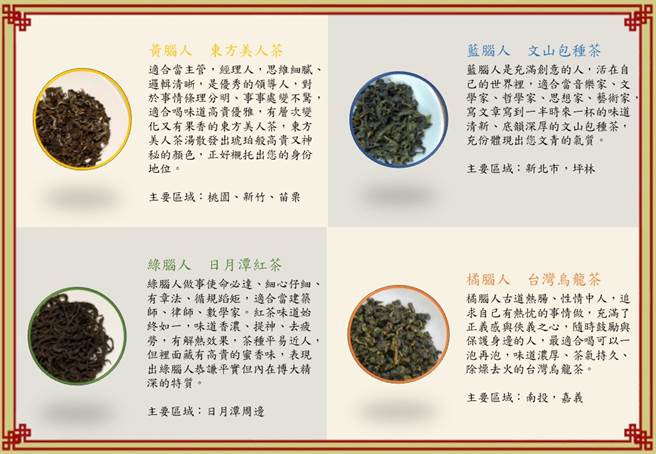 依脑波将人的个性分类，已有研究基础。但结合生活应用，是各类健康器材的未来方向。图为依脑波将人的个性分类后，依大数据所分析出的选茶索引。(图/培元医事科大陈彦君提供)