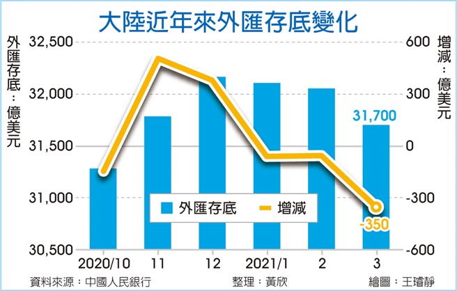 大陆近年来外匯存底变化