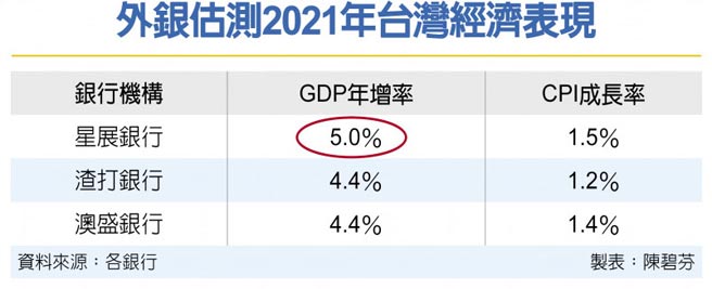 外银估测2021年台湾经济表现