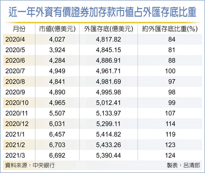 近一年外资有价证券加存款市值占外匯存底比重