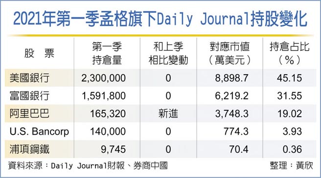 2021年第一季孟格旗下Daily Journal持股變化