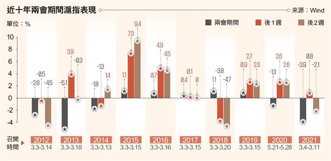 近十年两会期间沪指表现。(图／多维TW提供)