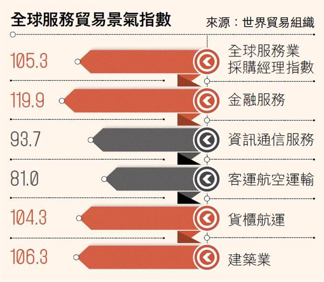 全球服务贸易景气指数。(图／多维TW提供)