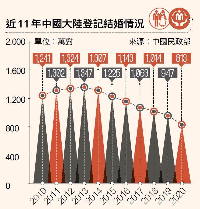 近11年中国大陆登记结婚情况。(图／多维TW提供)