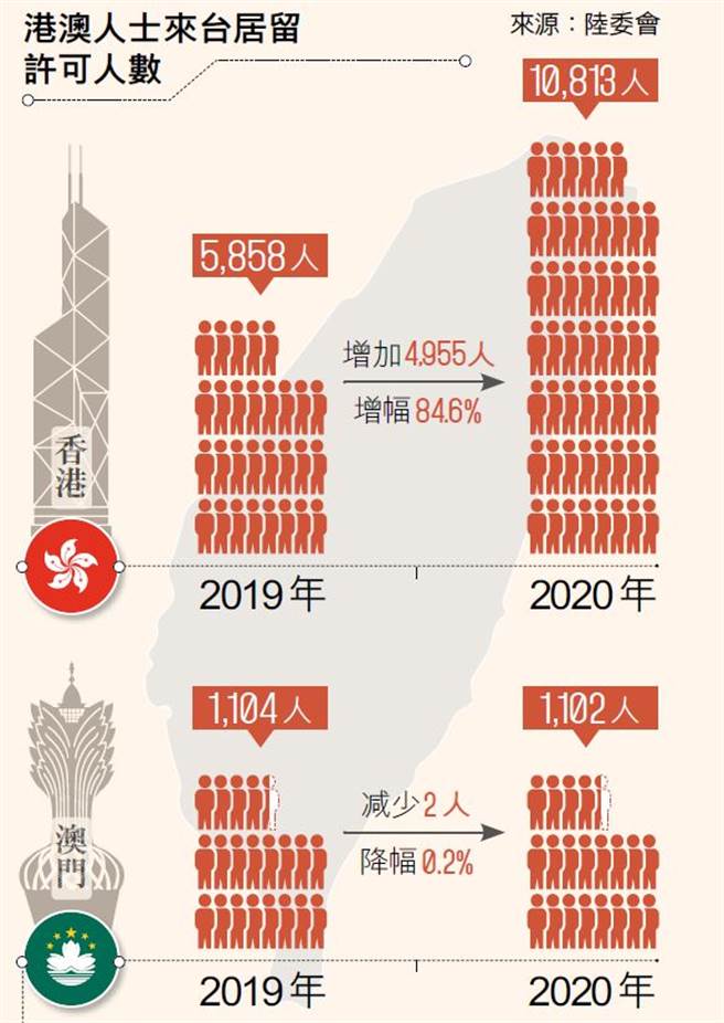 港澳人士来台居留许可人数。(图／多维TW提供)
