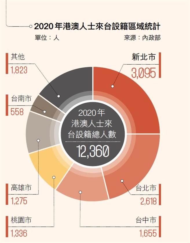 2020年港澳人士来台设籍区域统计。(图／多维TW提供)