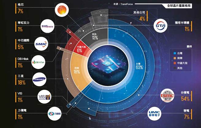全球晶片产业格局。(图／多维TW提供)