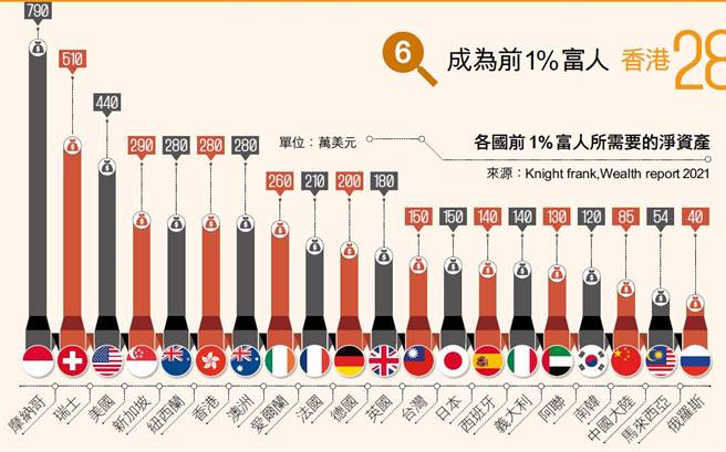 各国前1%富人所需要的净资产。(图／多维TW提供)