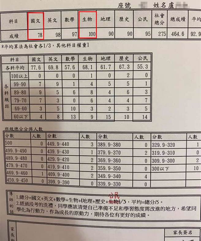 一名媽媽分享國一女兒的成績單，才發現女兒為了氣國文老師，國文精打細算考出了「78分」。（臉書社團《爆廢1公社》）