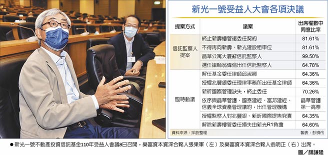 新光一号受益人大会各项决议　新光一号不动产投资信托基金110年受益人会议8日召开，乐富资本资深合伙人张果军（左）及乐富资本资深合伙人翁明正（右）出席。